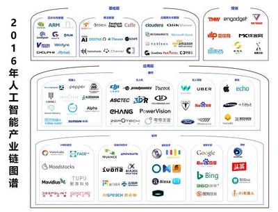 2016年人工智能產(chǎn)業(yè)梳理 一朝引爆，穩(wěn)步前進(jìn)（中篇）——人工智能基礎(chǔ)軟件開發(fā)