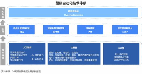 2023年中國超級自動(dòng)化行業(yè)洞察報(bào)告 軟件開發(fā)領(lǐng)域的變革與機(jī)遇